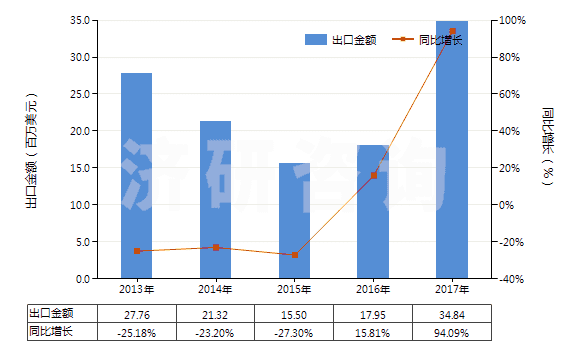 2013-2017年中國甲基丙烯酸及其鹽(HS29161300)出口總額及增速統(tǒng)計